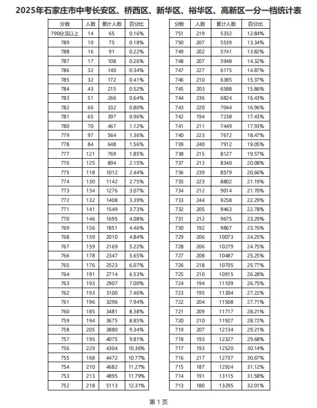 2026石家庄中考顶尖生源盘点!四大头部高中,谁是最大赢家?-第2张图片-四季读书网