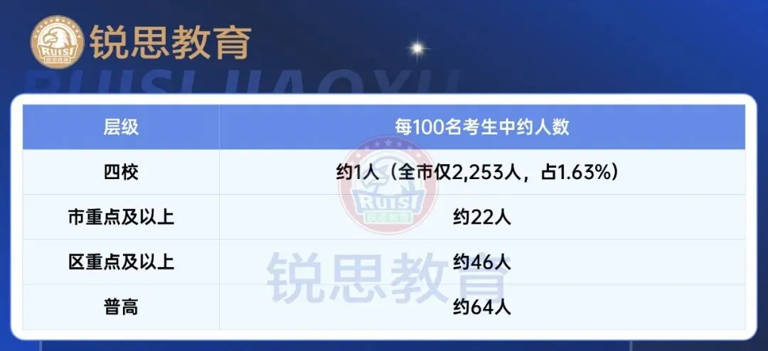 2026上海中考全数据复盘:看懂这13.8万人的分层,比焦虑“能不能上高中”更重要-第16张图片-四季读书网