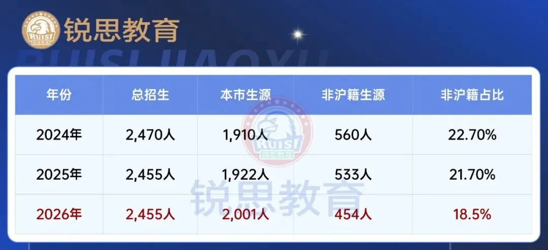 2026上海中考全数据复盘:看懂这13.8万人的分层,比焦虑“能不能上高中”更重要-第22张图片-四季读书网