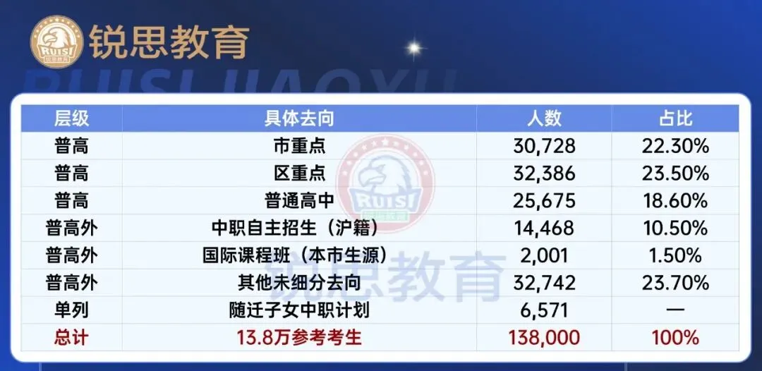 2026上海中考全数据复盘:看懂这13.8万人的分层,比焦虑“能不能上高中”更重要-第24张图片-四季读书网