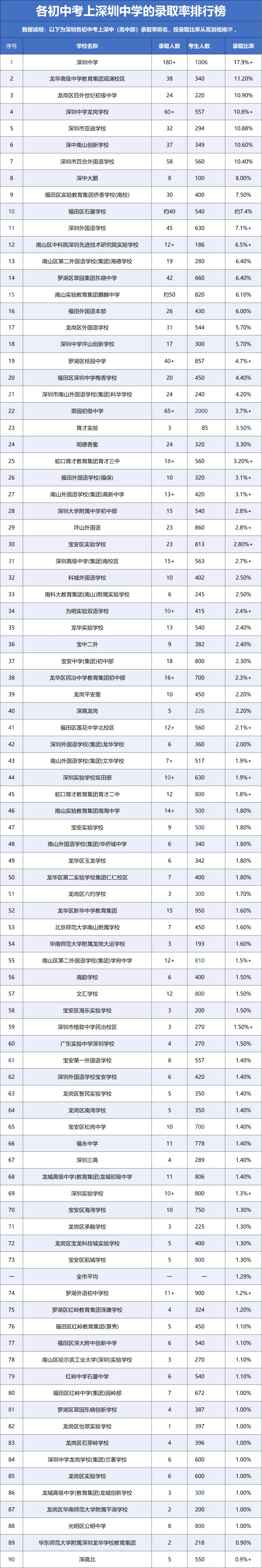 2026深圳中考 深中率 / 四大率 / 十大率 / 普高率 ,一文全说清-第1张图片-四季读书网