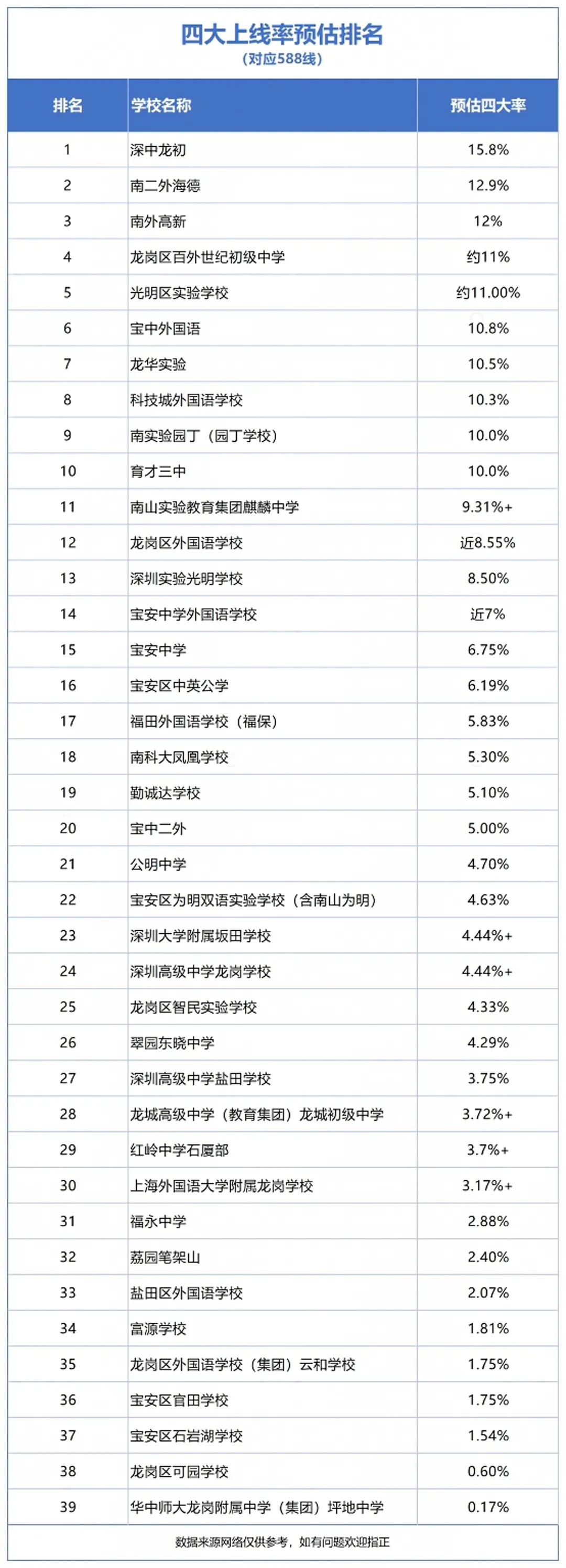 2026深圳中考 深中率 / 四大率 / 十大率 / 普高率 ,一文全说清-第2张图片-四季读书网