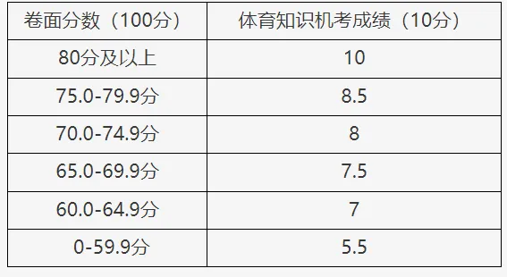 2027北京中考总分上涨至520分!考前竟能拿到120分?!-第3张图片-四季读书网 2027北京中考总分上涨至520分!考前竟能拿到120分?!-第3张图片-四季读书网
