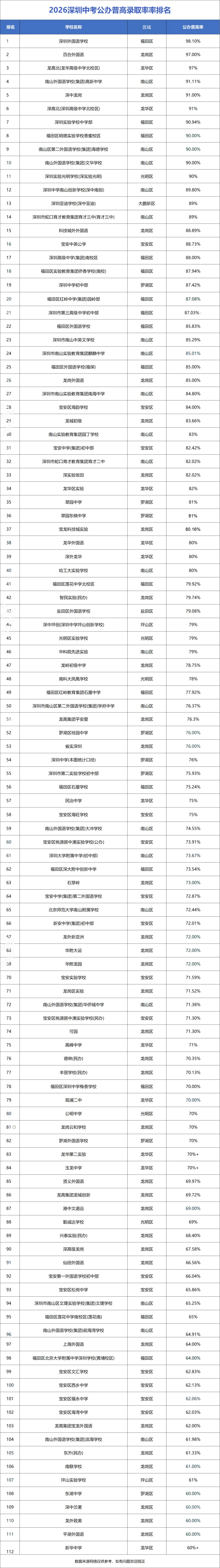 2026深圳中考 深中率 / 四大率 / 十大率 / 普高率 ,一文全说清-第4张图片-四季读书网