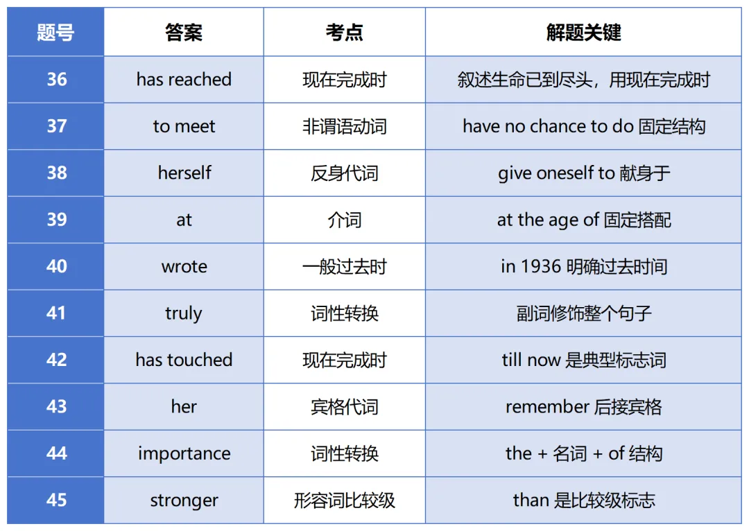 2026 准初三必看:这份深圳中考英语的语法填空原来就藏着备战明年的关键方向...-第2张图片-四季读书网 2026 准初三必看:这份深圳中考英语的语法填空原来就藏着备战明年的关键方向...-第2张图片-四季读书网