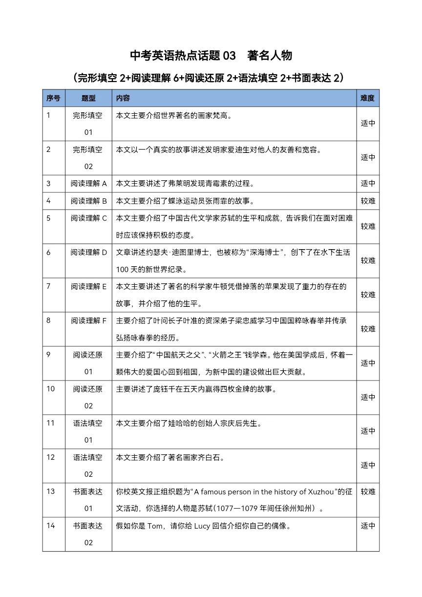 2025年中考英语复习 热点话题03 著名人物 题型组合练习(有解析)-第4张图片-四季读书网 2025年中考英语复习 热点话题03 著名人物 题型组合练习(有解析)-第4张图片-四季读书网