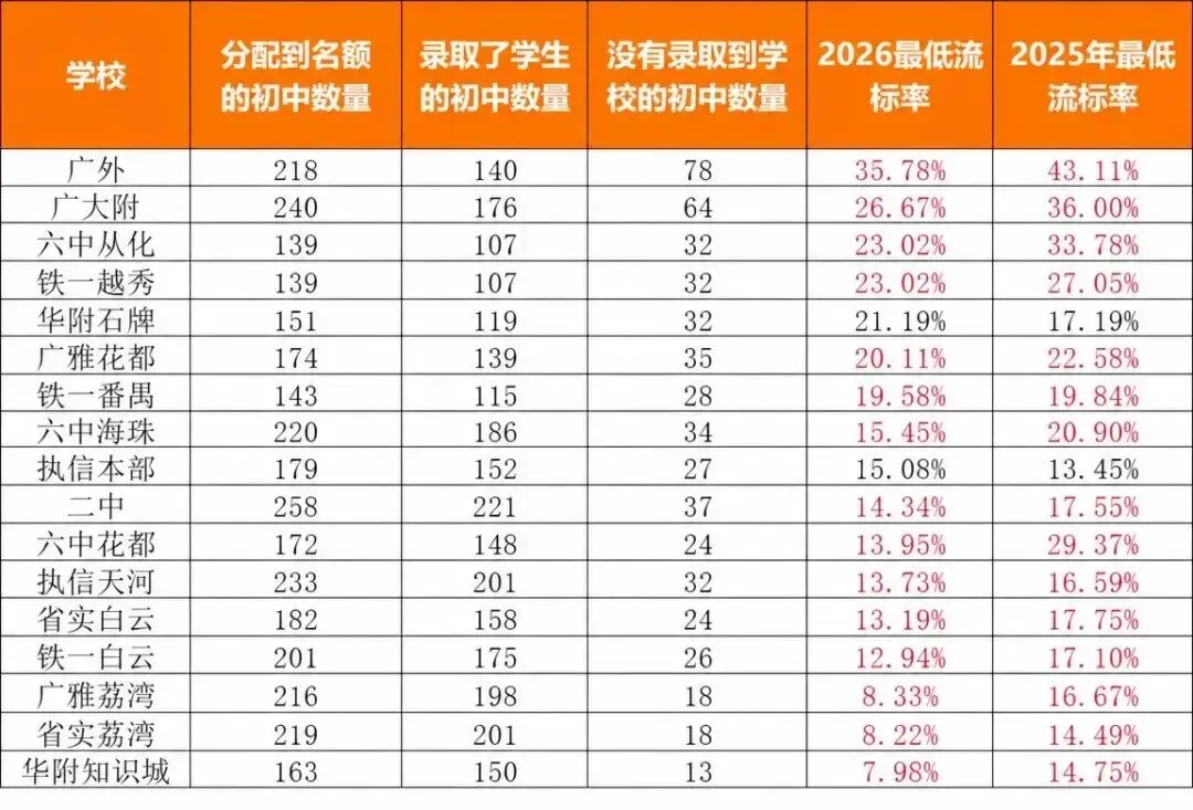 2026广州中考名额分配全面复盘:录取数据与策略深度解析-第3张图片-四季读书网 2026广州中考名额分配全面复盘:录取数据与策略深度解析-第3张图片-四季读书网