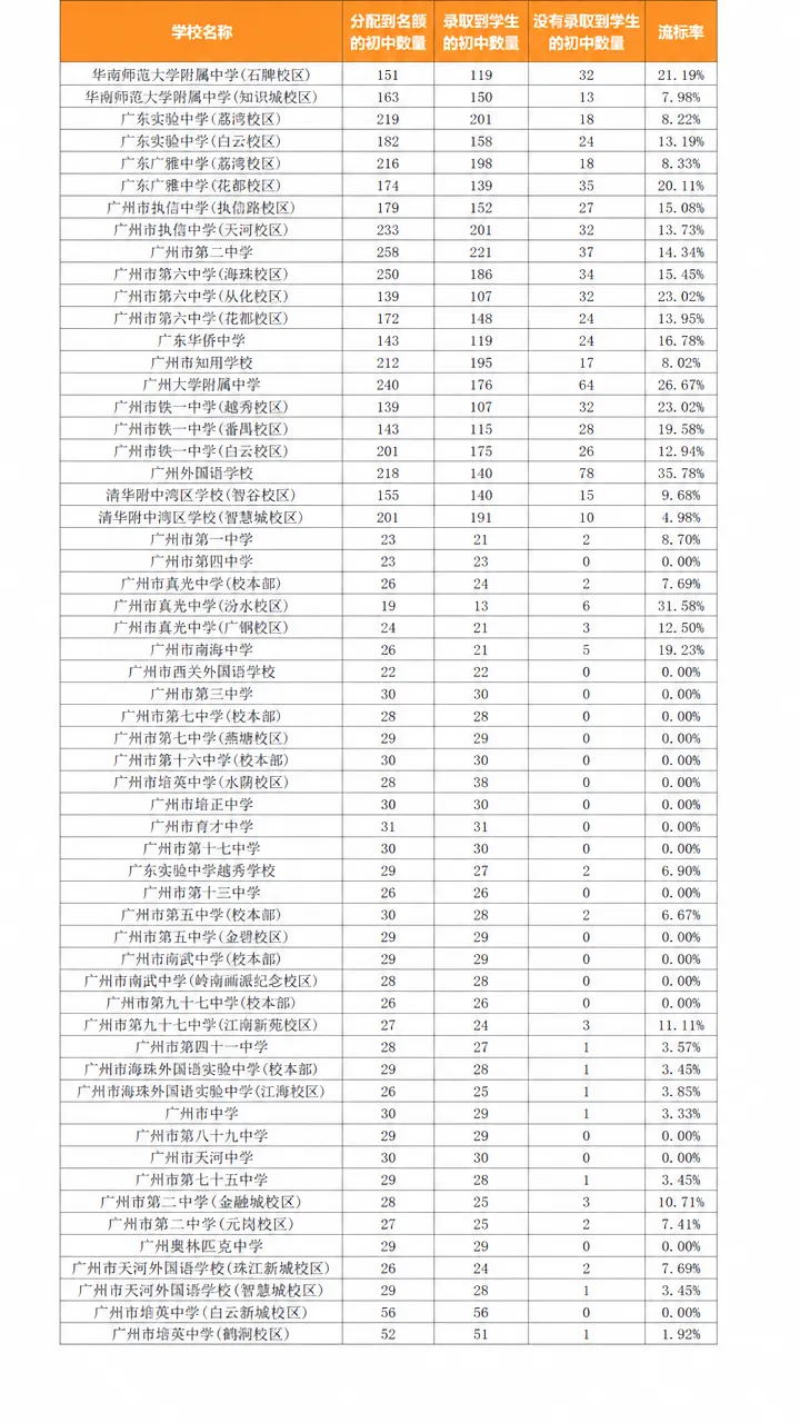 2026广州中考名额分配全面复盘:录取数据与策略深度解析-第6张图片-四季读书网 2026广州中考名额分配全面复盘:录取数据与策略深度解析-第6张图片-四季读书网