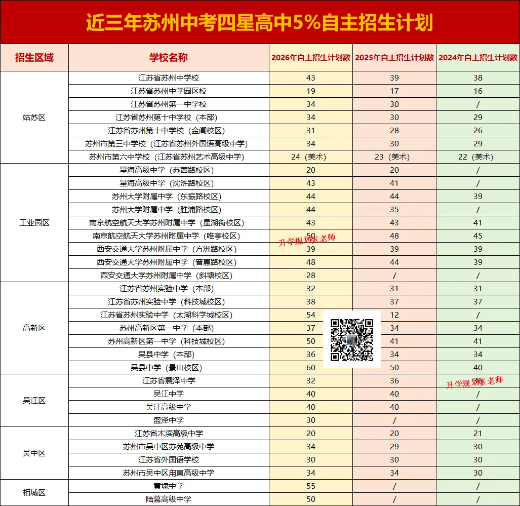 2026苏州六区中考自主招生录取生源大揭秘!这些初中霸榜了……-第3张图片-四季读书网 2026苏州六区中考自主招生录取生源大揭秘!这些初中霸榜了……-第3张图片-四季读书网