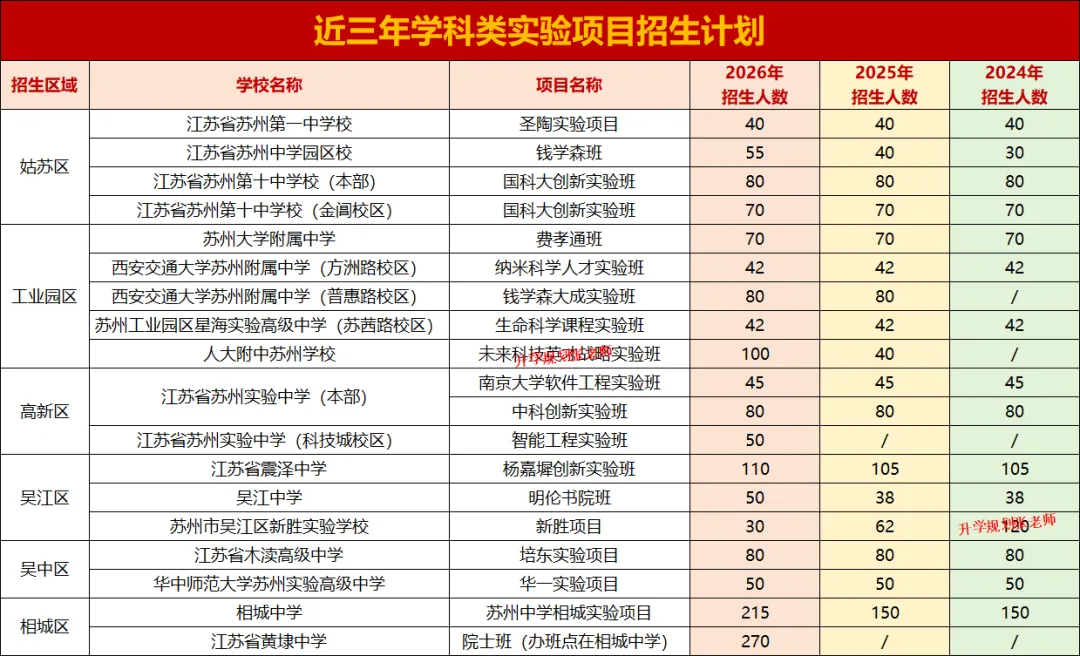 2026苏州六区中考自主招生录取生源大揭秘!这些初中霸榜了……-第4张图片-四季读书网 2026苏州六区中考自主招生录取生源大揭秘!这些初中霸榜了……-第4张图片-四季读书网