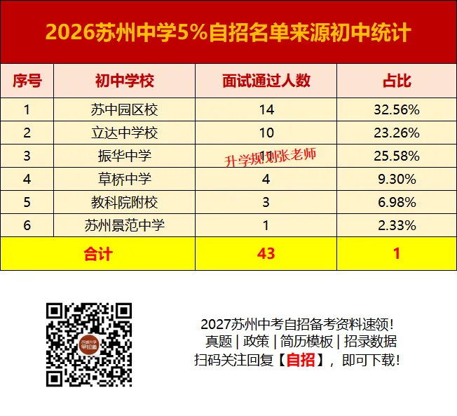 2026苏州六区中考自主招生录取生源大揭秘!这些初中霸榜了……-第8张图片-四季读书网 2026苏州六区中考自主招生录取生源大揭秘!这些初中霸榜了……-第8张图片-四季读书网