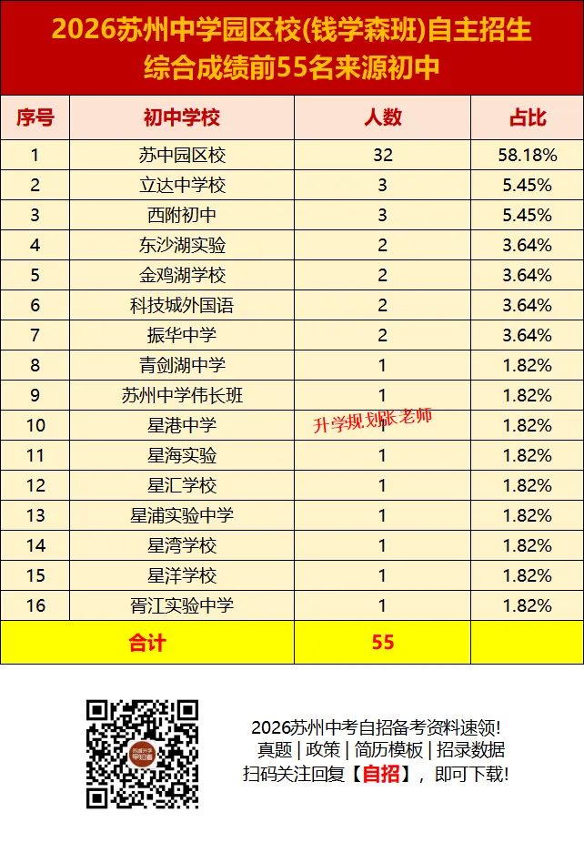 2026苏州六区中考自主招生录取生源大揭秘!这些初中霸榜了……-第10张图片-四季读书网 2026苏州六区中考自主招生录取生源大揭秘!这些初中霸榜了……-第10张图片-四季读书网