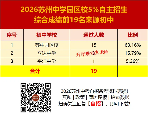 2026苏州六区中考自主招生录取生源大揭秘!这些初中霸榜了……-第12张图片-四季读书网 2026苏州六区中考自主招生录取生源大揭秘!这些初中霸榜了……-第12张图片-四季读书网