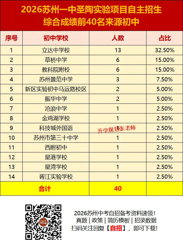 2026苏州六区中考自主招生录取生源大揭秘!这些初中霸榜了……-第14张图片-四季读书网 2026苏州六区中考自主招生录取生源大揭秘!这些初中霸榜了……-第14张图片-四季读书网