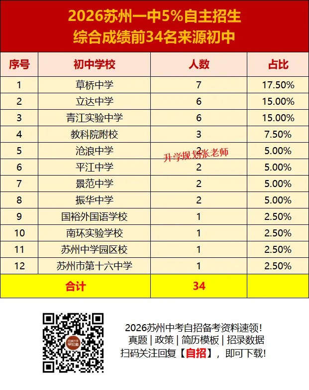 2026苏州六区中考自主招生录取生源大揭秘!这些初中霸榜了……-第16张图片-四季读书网 2026苏州六区中考自主招生录取生源大揭秘!这些初中霸榜了……-第16张图片-四季读书网