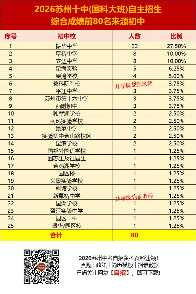 2026苏州六区中考自主招生录取生源大揭秘!这些初中霸榜了……-第18张图片-四季读书网 2026苏州六区中考自主招生录取生源大揭秘!这些初中霸榜了……-第18张图片-四季读书网
