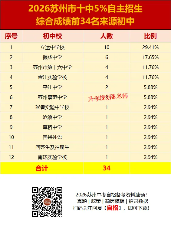 2026苏州六区中考自主招生录取生源大揭秘!这些初中霸榜了……-第20张图片-四季读书网 2026苏州六区中考自主招生录取生源大揭秘!这些初中霸榜了……-第20张图片-四季读书网