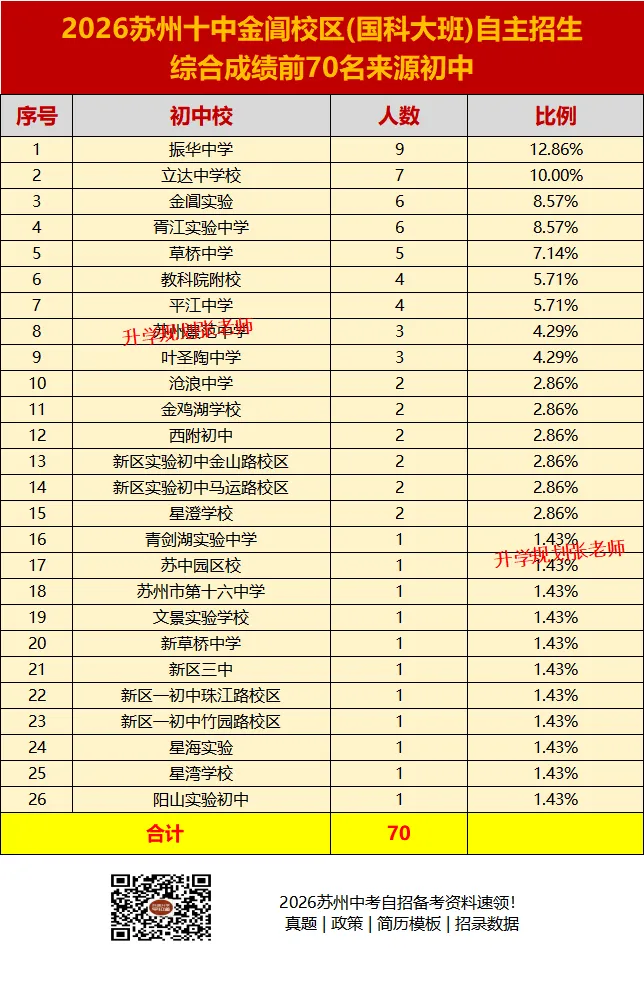2026苏州六区中考自主招生录取生源大揭秘!这些初中霸榜了……-第22张图片-四季读书网 2026苏州六区中考自主招生录取生源大揭秘!这些初中霸榜了……-第22张图片-四季读书网