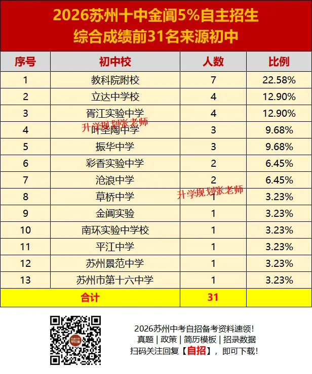 2026苏州六区中考自主招生录取生源大揭秘!这些初中霸榜了……-第24张图片-四季读书网 2026苏州六区中考自主招生录取生源大揭秘!这些初中霸榜了……-第24张图片-四季读书网
