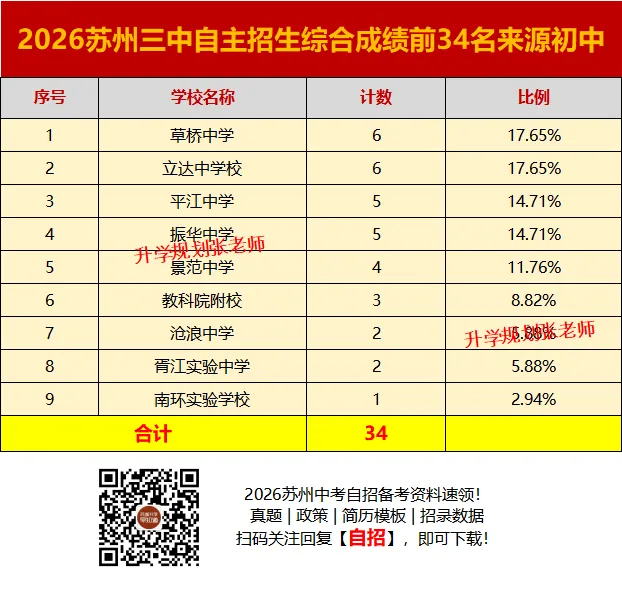 2026苏州六区中考自主招生录取生源大揭秘!这些初中霸榜了……-第26张图片-四季读书网 2026苏州六区中考自主招生录取生源大揭秘!这些初中霸榜了……-第26张图片-四季读书网