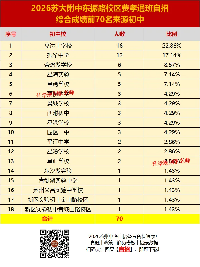2026苏州六区中考自主招生录取生源大揭秘!这些初中霸榜了……-第32张图片-四季读书网 2026苏州六区中考自主招生录取生源大揭秘!这些初中霸榜了……-第32张图片-四季读书网