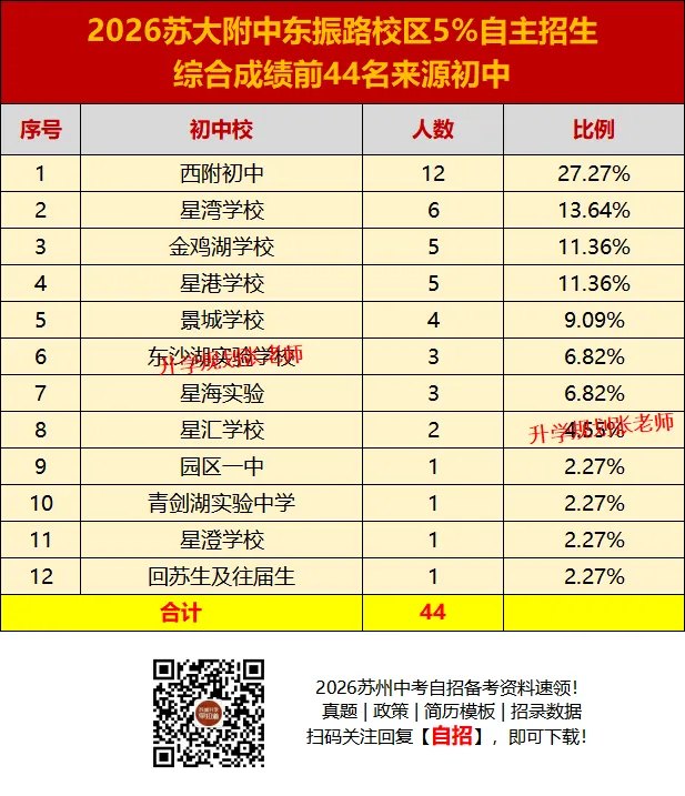 2026苏州六区中考自主招生录取生源大揭秘!这些初中霸榜了……-第34张图片-四季读书网 2026苏州六区中考自主招生录取生源大揭秘!这些初中霸榜了……-第34张图片-四季读书网