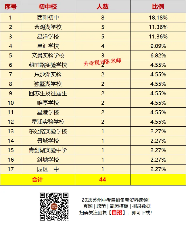2026苏州六区中考自主招生录取生源大揭秘!这些初中霸榜了……-第36张图片-四季读书网 2026苏州六区中考自主招生录取生源大揭秘!这些初中霸榜了……-第36张图片-四季读书网