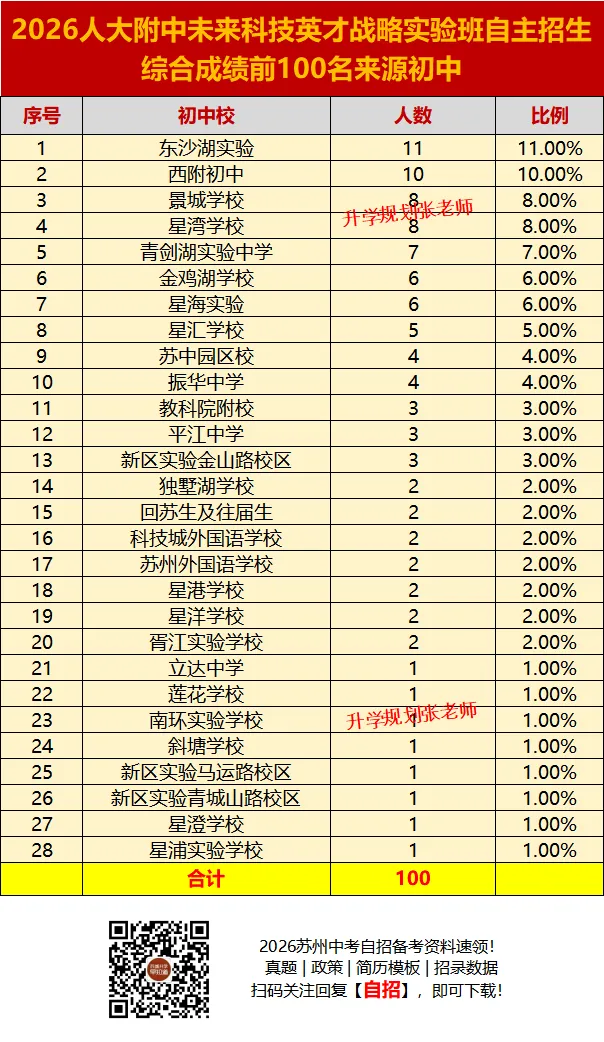 2026苏州六区中考自主招生录取生源大揭秘!这些初中霸榜了……-第38张图片-四季读书网 2026苏州六区中考自主招生录取生源大揭秘!这些初中霸榜了……-第38张图片-四季读书网