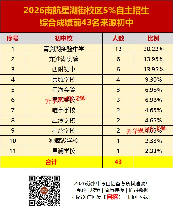2026苏州六区中考自主招生录取生源大揭秘!这些初中霸榜了……-第40张图片-四季读书网 2026苏州六区中考自主招生录取生源大揭秘!这些初中霸榜了……-第40张图片-四季读书网