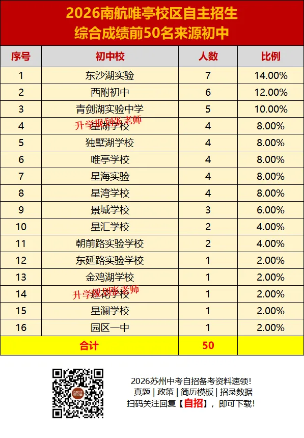 2026苏州六区中考自主招生录取生源大揭秘!这些初中霸榜了……-第42张图片-四季读书网 2026苏州六区中考自主招生录取生源大揭秘!这些初中霸榜了……-第42张图片-四季读书网