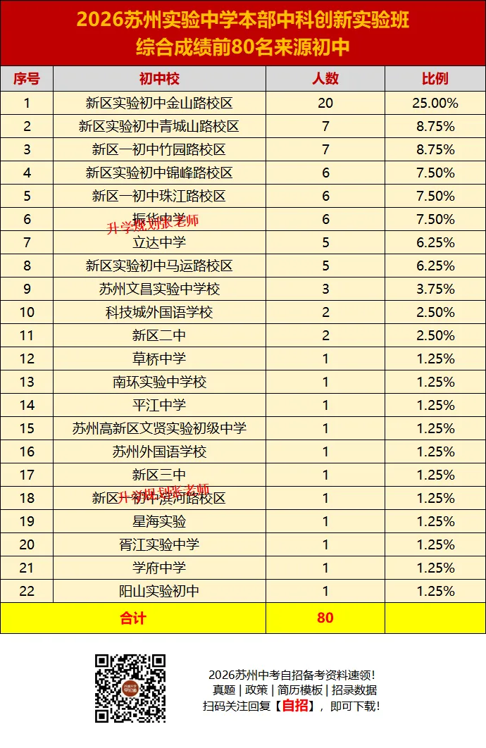 2026苏州六区中考自主招生录取生源大揭秘!这些初中霸榜了……-第46张图片-四季读书网 2026苏州六区中考自主招生录取生源大揭秘!这些初中霸榜了……-第46张图片-四季读书网