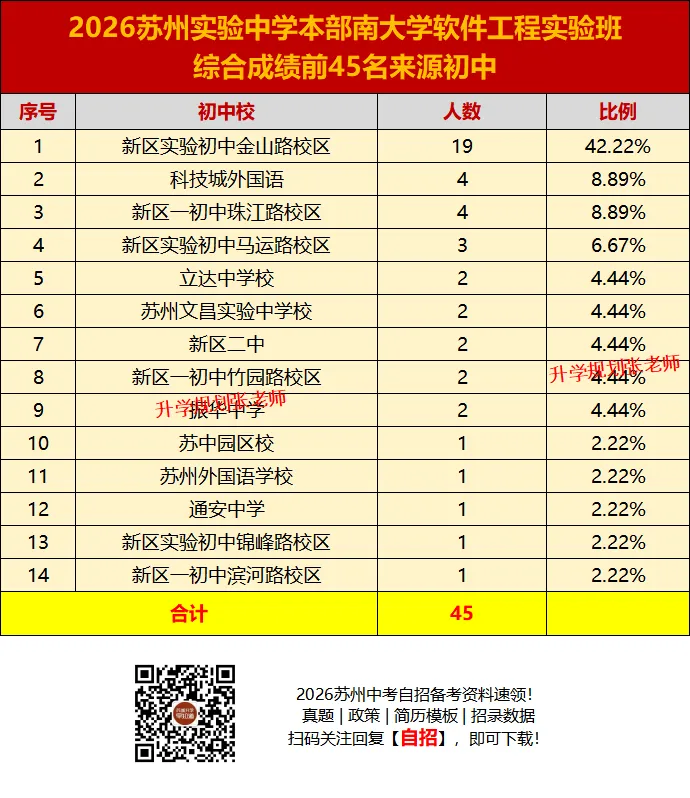 2026苏州六区中考自主招生录取生源大揭秘!这些初中霸榜了……-第48张图片-四季读书网 2026苏州六区中考自主招生录取生源大揭秘!这些初中霸榜了……-第48张图片-四季读书网