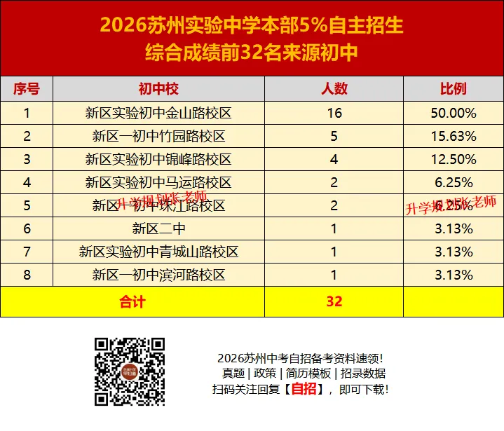 2026苏州六区中考自主招生录取生源大揭秘!这些初中霸榜了……-第50张图片-四季读书网 2026苏州六区中考自主招生录取生源大揭秘!这些初中霸榜了……-第50张图片-四季读书网