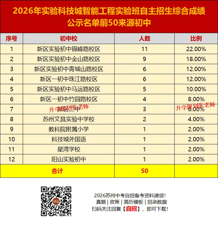 2026苏州六区中考自主招生录取生源大揭秘!这些初中霸榜了……-第52张图片-四季读书网 2026苏州六区中考自主招生录取生源大揭秘!这些初中霸榜了……-第52张图片-四季读书网