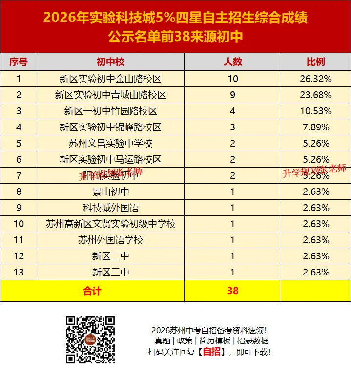 2026苏州六区中考自主招生录取生源大揭秘!这些初中霸榜了……-第54张图片-四季读书网 2026苏州六区中考自主招生录取生源大揭秘!这些初中霸榜了……-第54张图片-四季读书网