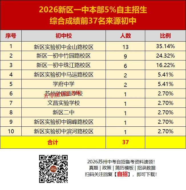 2026苏州六区中考自主招生录取生源大揭秘!这些初中霸榜了……-第57张图片-四季读书网 2026苏州六区中考自主招生录取生源大揭秘!这些初中霸榜了……-第57张图片-四季读书网