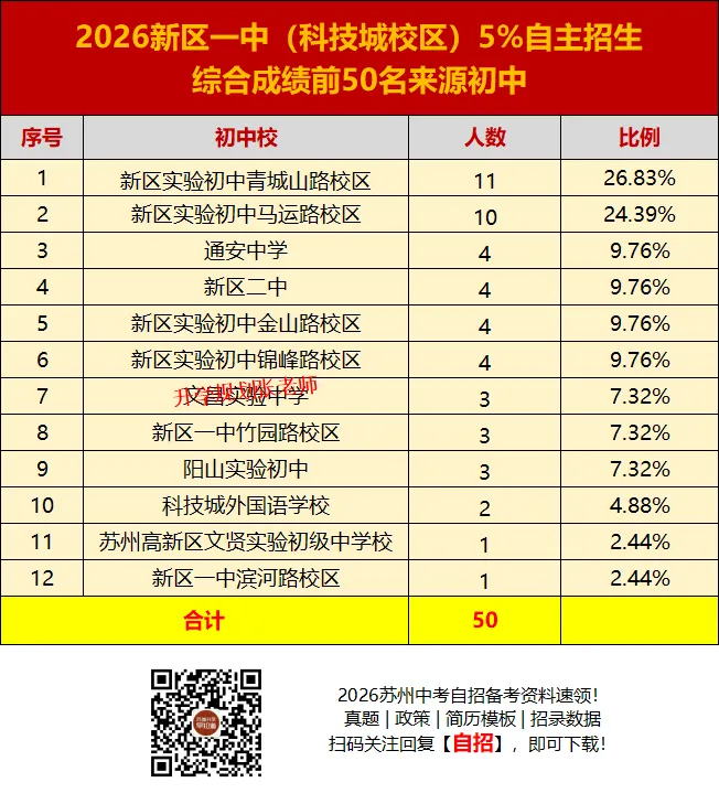 2026苏州六区中考自主招生录取生源大揭秘!这些初中霸榜了……-第59张图片-四季读书网 2026苏州六区中考自主招生录取生源大揭秘!这些初中霸榜了……-第59张图片-四季读书网