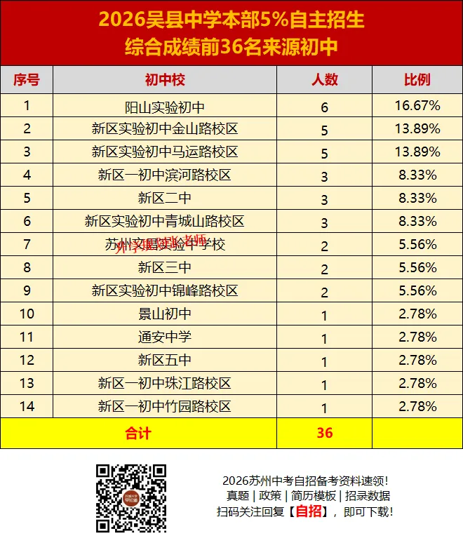 2026苏州六区中考自主招生录取生源大揭秘!这些初中霸榜了……-第61张图片-四季读书网 2026苏州六区中考自主招生录取生源大揭秘!这些初中霸榜了……-第61张图片-四季读书网