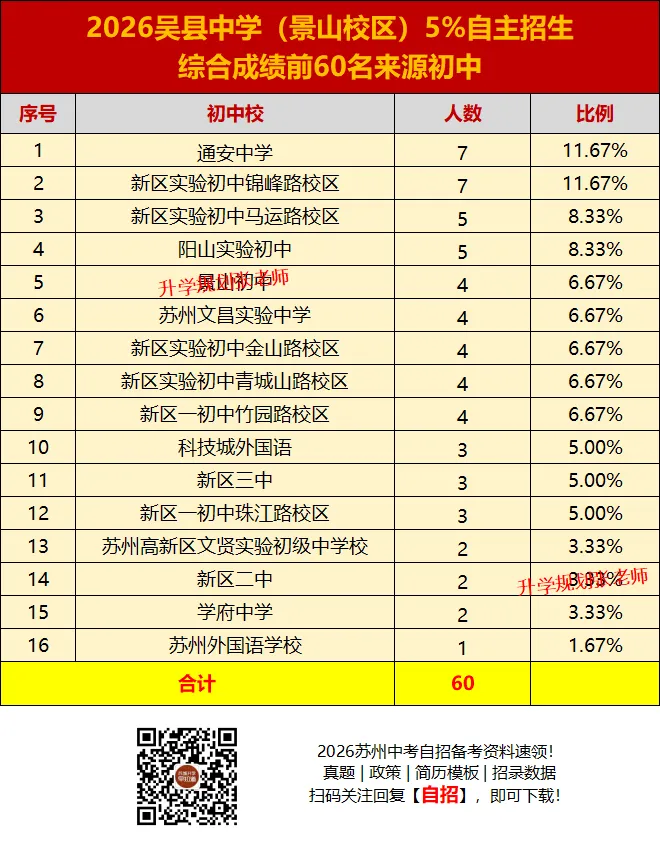 2026苏州六区中考自主招生录取生源大揭秘!这些初中霸榜了……-第63张图片-四季读书网 2026苏州六区中考自主招生录取生源大揭秘!这些初中霸榜了……-第63张图片-四季读书网