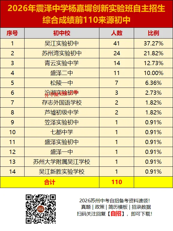 2026苏州六区中考自主招生录取生源大揭秘!这些初中霸榜了……-第67张图片-四季读书网 2026苏州六区中考自主招生录取生源大揭秘!这些初中霸榜了……-第67张图片-四季读书网