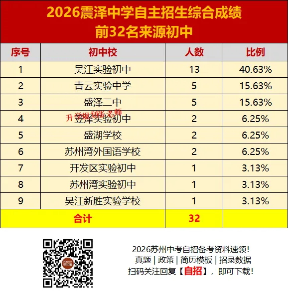 2026苏州六区中考自主招生录取生源大揭秘!这些初中霸榜了……-第69张图片-四季读书网 2026苏州六区中考自主招生录取生源大揭秘!这些初中霸榜了……-第69张图片-四季读书网