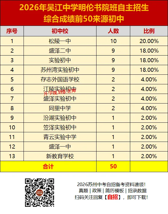 2026苏州六区中考自主招生录取生源大揭秘!这些初中霸榜了……-第71张图片-四季读书网 2026苏州六区中考自主招生录取生源大揭秘!这些初中霸榜了……-第71张图片-四季读书网
