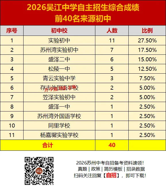2026苏州六区中考自主招生录取生源大揭秘!这些初中霸榜了……-第73张图片-四季读书网 2026苏州六区中考自主招生录取生源大揭秘!这些初中霸榜了……-第73张图片-四季读书网