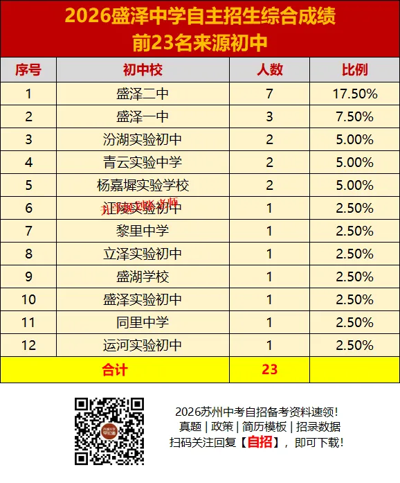 2026苏州六区中考自主招生录取生源大揭秘!这些初中霸榜了……-第75张图片-四季读书网 2026苏州六区中考自主招生录取生源大揭秘!这些初中霸榜了……-第75张图片-四季读书网