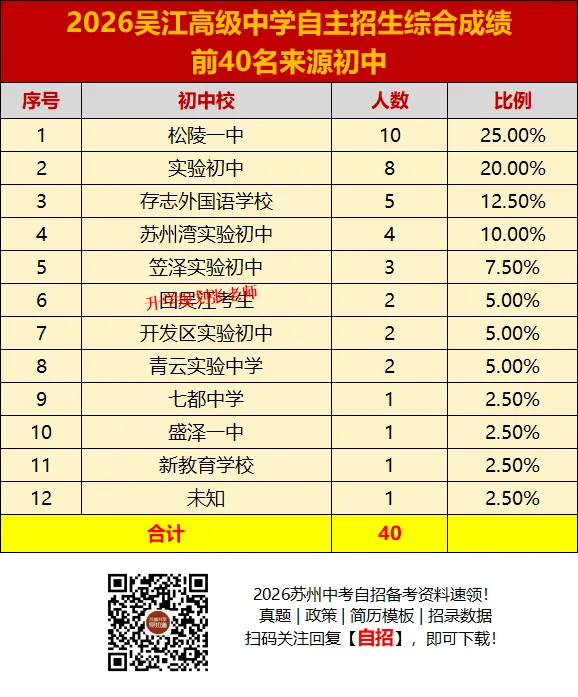 2026苏州六区中考自主招生录取生源大揭秘!这些初中霸榜了……-第77张图片-四季读书网 2026苏州六区中考自主招生录取生源大揭秘!这些初中霸榜了……-第77张图片-四季读书网