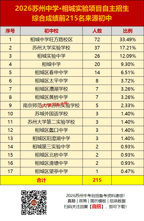 2026苏州六区中考自主招生录取生源大揭秘!这些初中霸榜了……-第81张图片-四季读书网 2026苏州六区中考自主招生录取生源大揭秘!这些初中霸榜了……-第81张图片-四季读书网