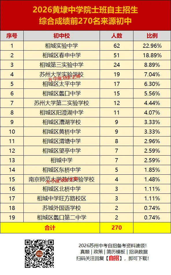 2026苏州六区中考自主招生录取生源大揭秘!这些初中霸榜了……-第83张图片-四季读书网 2026苏州六区中考自主招生录取生源大揭秘!这些初中霸榜了……-第83张图片-四季读书网