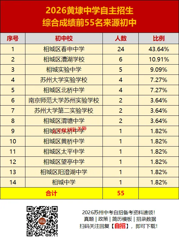2026苏州六区中考自主招生录取生源大揭秘!这些初中霸榜了……-第85张图片-四季读书网 2026苏州六区中考自主招生录取生源大揭秘!这些初中霸榜了……-第85张图片-四季读书网