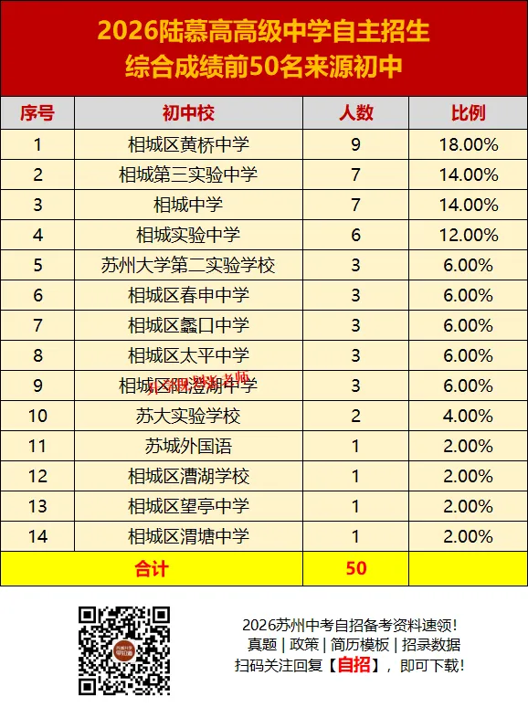 2026苏州六区中考自主招生录取生源大揭秘!这些初中霸榜了……-第87张图片-四季读书网 2026苏州六区中考自主招生录取生源大揭秘!这些初中霸榜了……-第87张图片-四季读书网
