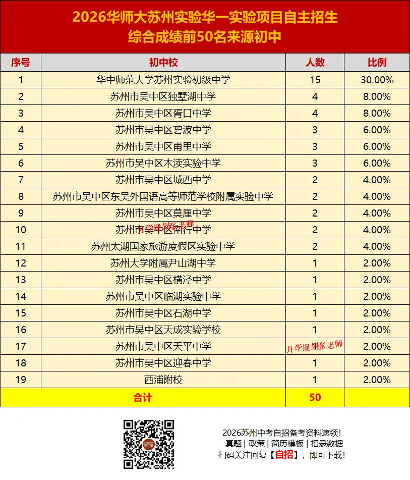 2026苏州六区中考自主招生录取生源大揭秘!这些初中霸榜了……-第90张图片-四季读书网 2026苏州六区中考自主招生录取生源大揭秘!这些初中霸榜了……-第90张图片-四季读书网